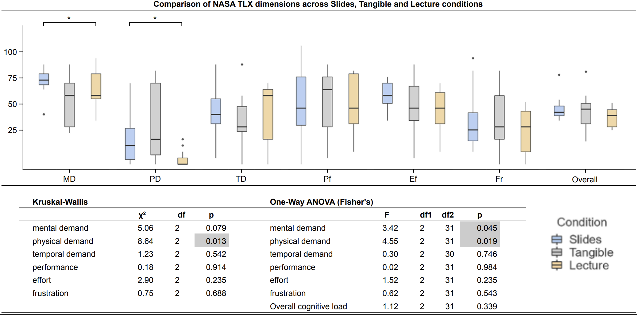 Findings - cognitive load